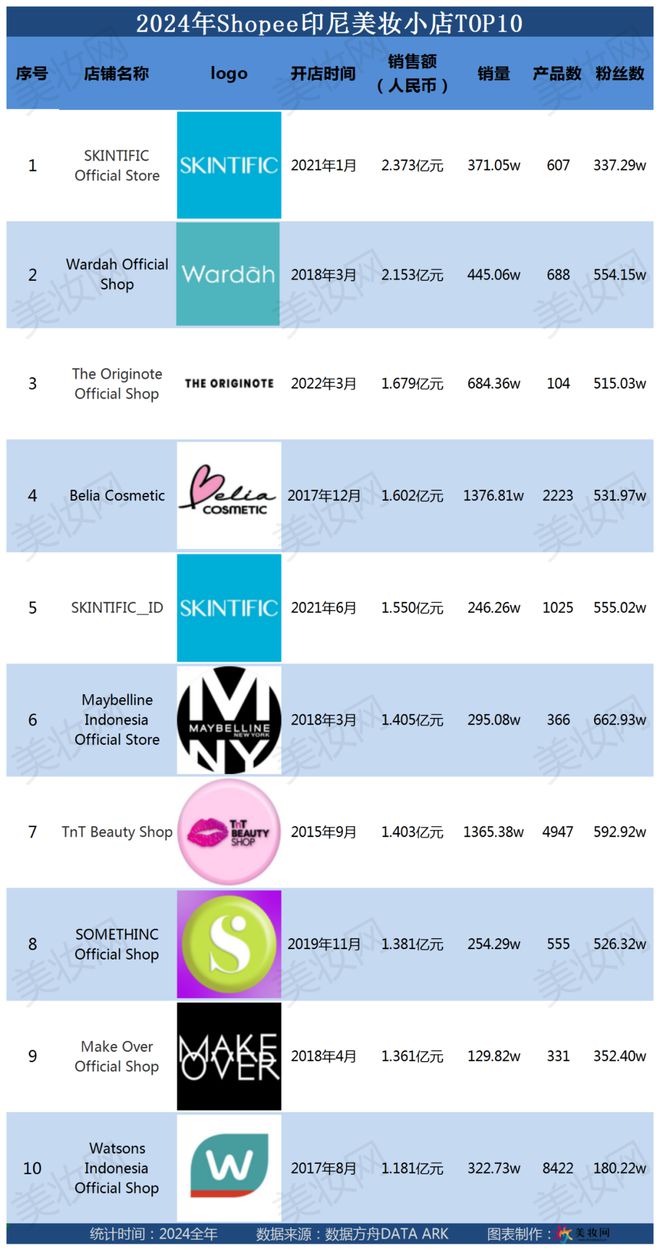 Shopee美妆年度榜单出炉AG旗舰厅网站首发！2024(图5)