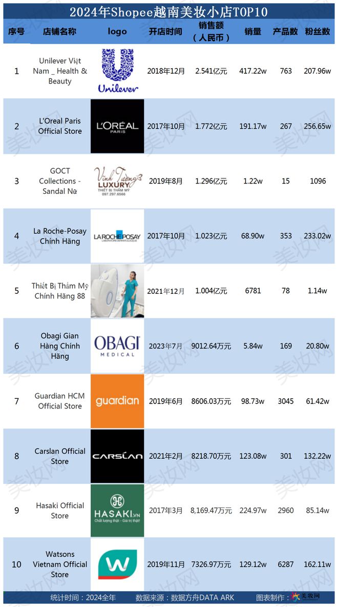 Shopee美妆年度榜单出炉AG旗舰厅网站首发！2024(图2)