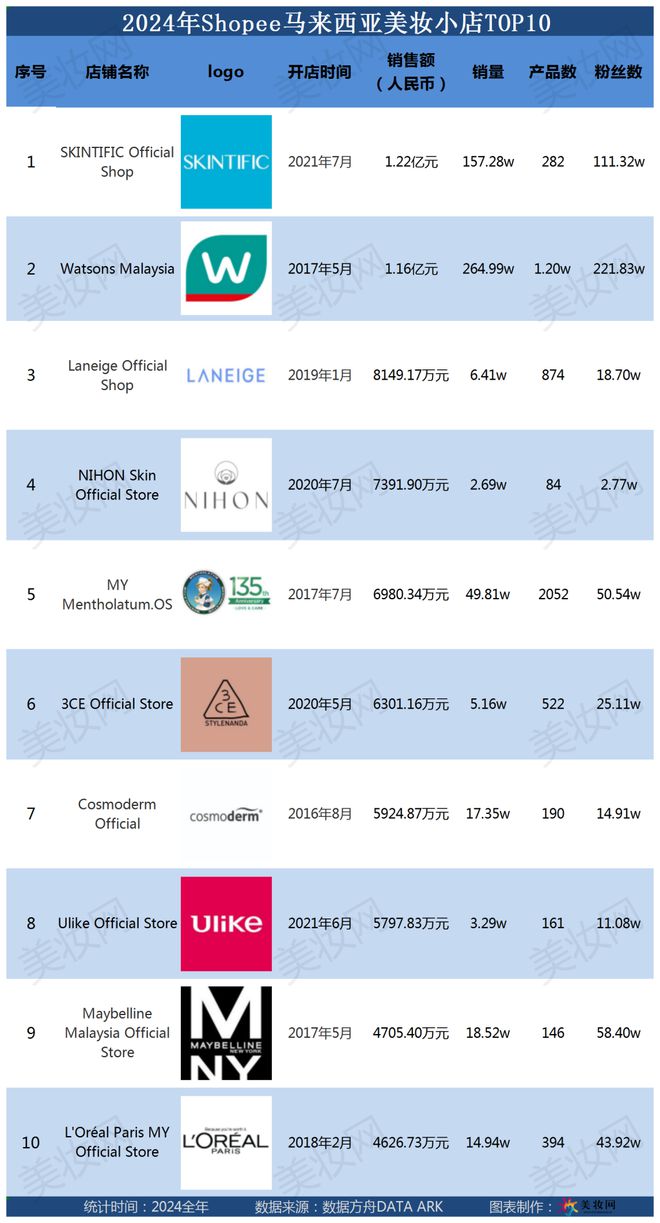 Shopee美妆年度榜单出炉AG旗舰厅网站首发！2024(图7)